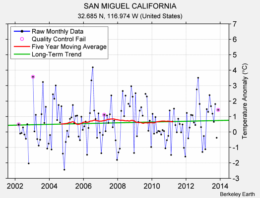 SAN MIGUEL CALIFORNIA Raw Mean Temperature