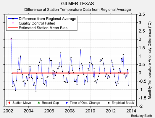 GILMER TEXAS difference from regional expectation