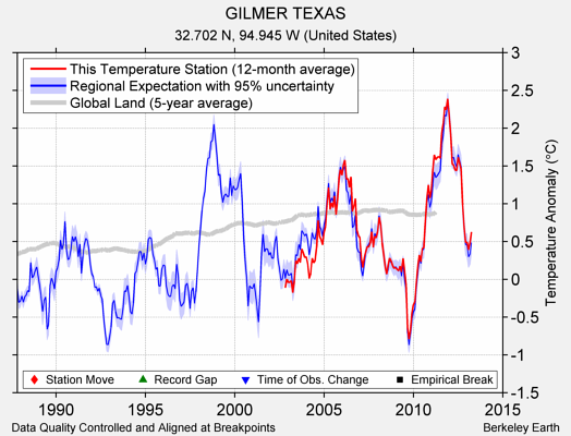 GILMER TEXAS comparison to regional expectation