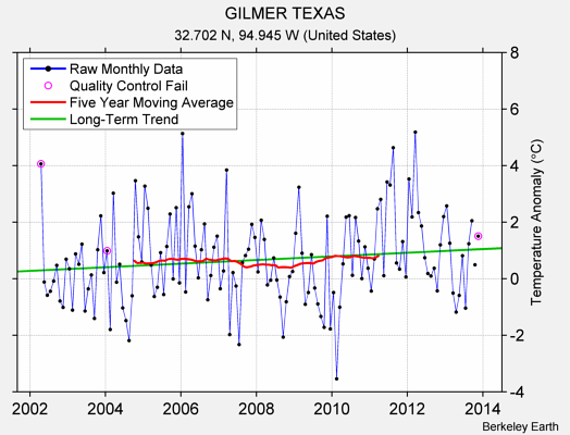 GILMER TEXAS Raw Mean Temperature