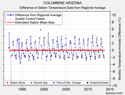 COLUMBINE ARIZONA difference from regional expectation