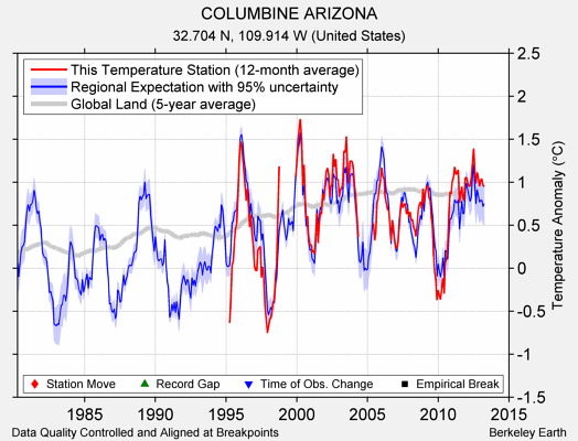 COLUMBINE ARIZONA comparison to regional expectation