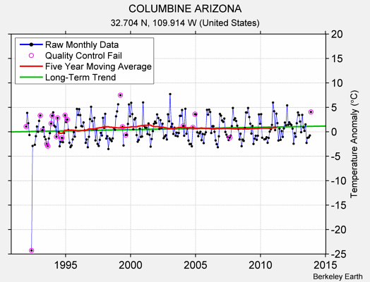 COLUMBINE ARIZONA Raw Mean Temperature