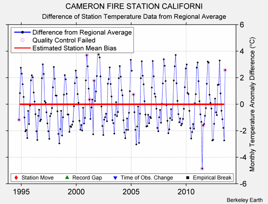 CAMERON FIRE STATION CALIFORNI difference from regional expectation