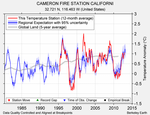 CAMERON FIRE STATION CALIFORNI comparison to regional expectation