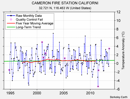 CAMERON FIRE STATION CALIFORNI Raw Mean Temperature