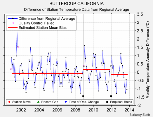 BUTTERCUP CALIFORNIA difference from regional expectation