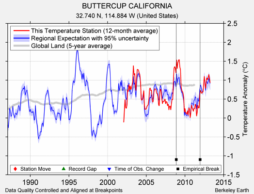 BUTTERCUP CALIFORNIA comparison to regional expectation