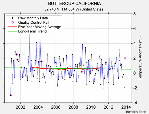 BUTTERCUP CALIFORNIA Raw Mean Temperature