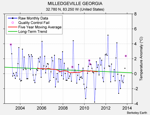 MILLEDGEVILLE GEORGIA Raw Mean Temperature