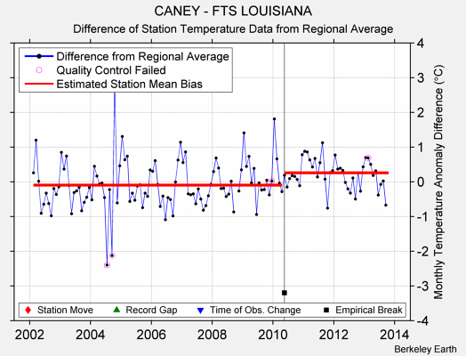 CANEY - FTS LOUISIANA difference from regional expectation