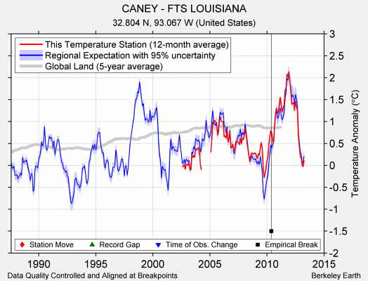 CANEY - FTS LOUISIANA comparison to regional expectation