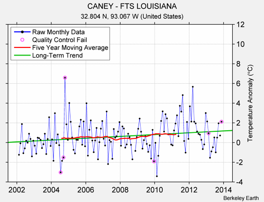 CANEY - FTS LOUISIANA Raw Mean Temperature