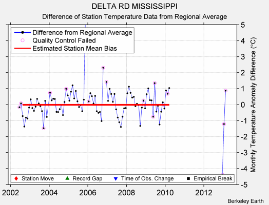 DELTA RD MISSISSIPPI difference from regional expectation