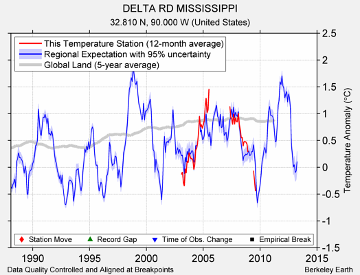 DELTA RD MISSISSIPPI comparison to regional expectation