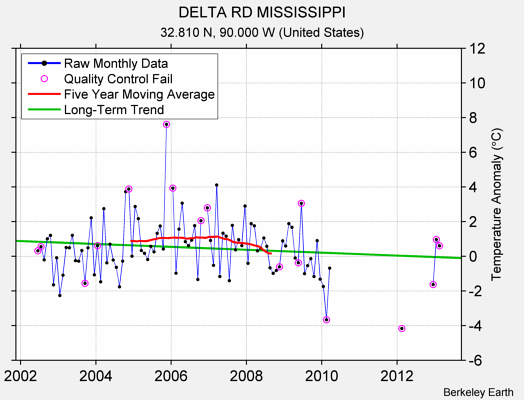 DELTA RD MISSISSIPPI Raw Mean Temperature