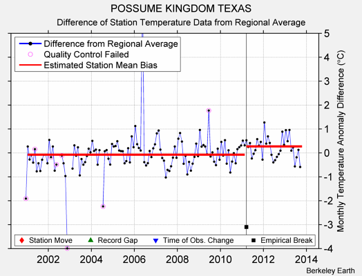 POSSUME KINGDOM TEXAS difference from regional expectation