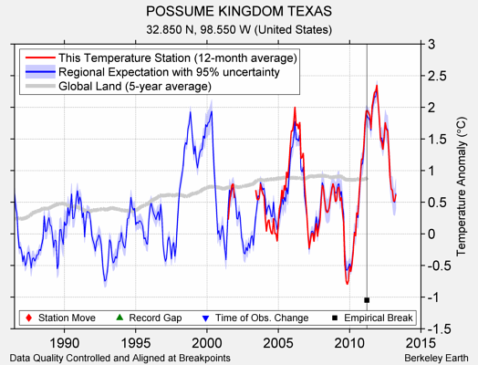 POSSUME KINGDOM TEXAS comparison to regional expectation