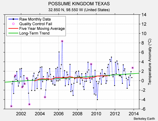 POSSUME KINGDOM TEXAS Raw Mean Temperature