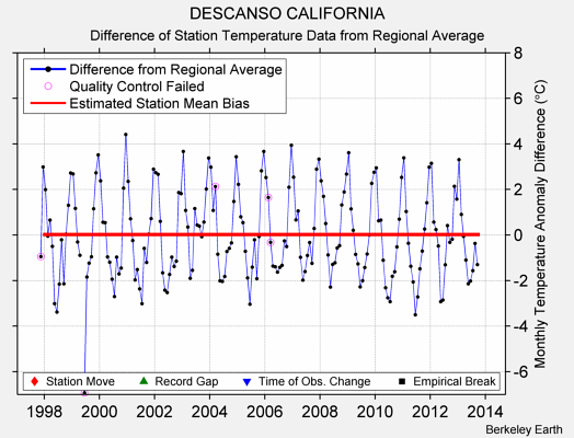 DESCANSO CALIFORNIA difference from regional expectation