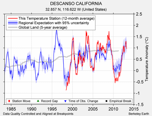 DESCANSO CALIFORNIA comparison to regional expectation