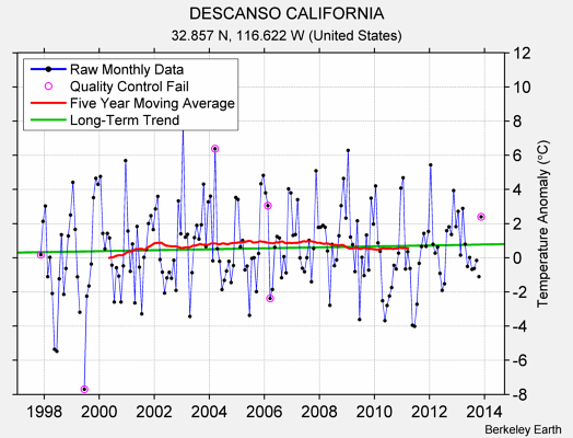 DESCANSO CALIFORNIA Raw Mean Temperature