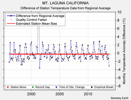 MT. LAGUNA CALIFORNIA difference from regional expectation