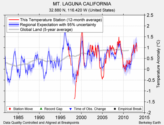 MT. LAGUNA CALIFORNIA comparison to regional expectation