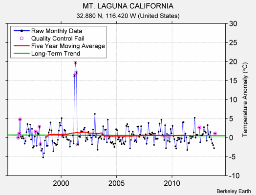 MT. LAGUNA CALIFORNIA Raw Mean Temperature