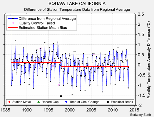 SQUAW LAKE CALIFORNIA difference from regional expectation