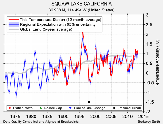 SQUAW LAKE CALIFORNIA comparison to regional expectation