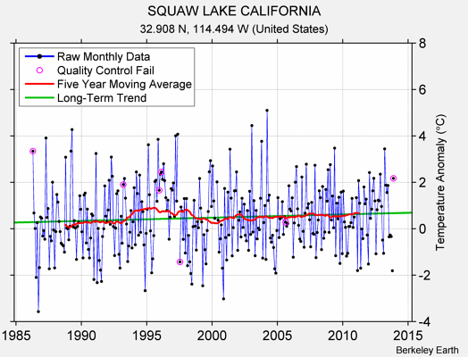 SQUAW LAKE CALIFORNIA Raw Mean Temperature