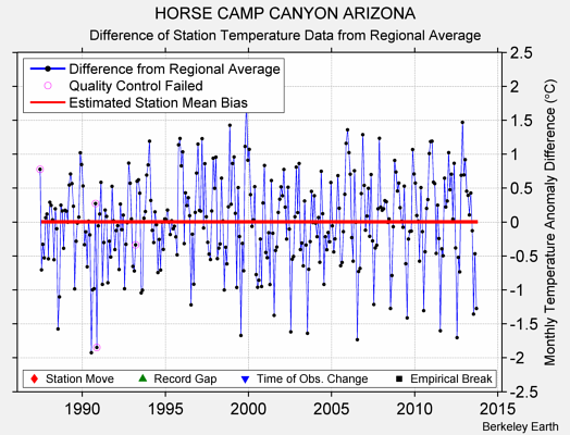 HORSE CAMP CANYON ARIZONA difference from regional expectation