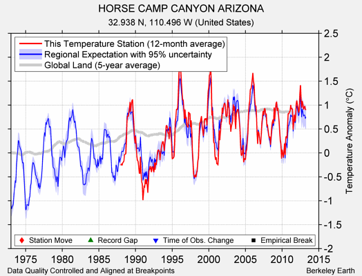 HORSE CAMP CANYON ARIZONA comparison to regional expectation