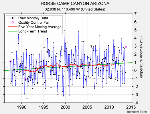 HORSE CAMP CANYON ARIZONA Raw Mean Temperature