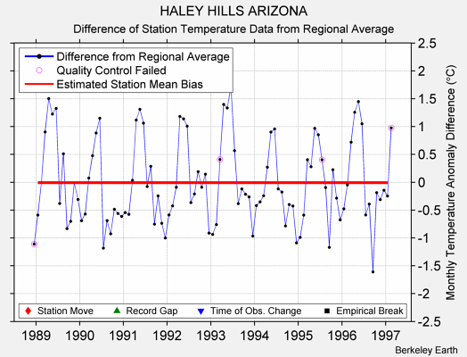 HALEY HILLS ARIZONA difference from regional expectation