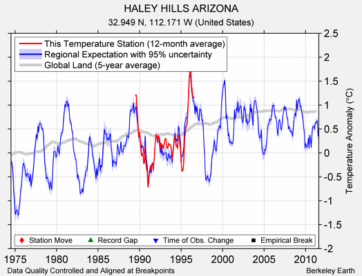 HALEY HILLS ARIZONA comparison to regional expectation