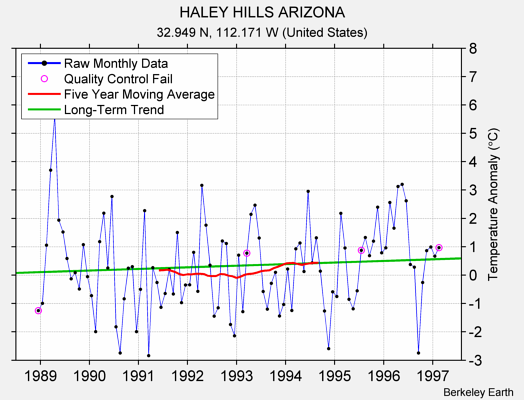 HALEY HILLS ARIZONA Raw Mean Temperature