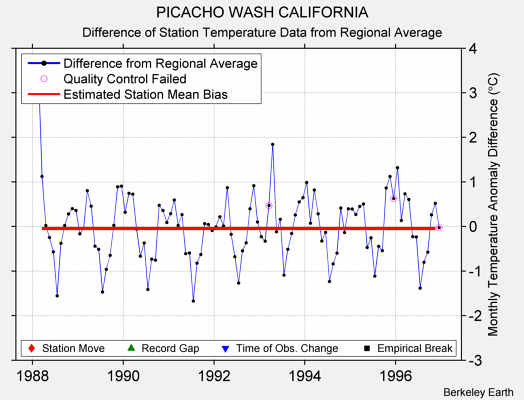 PICACHO WASH CALIFORNIA difference from regional expectation