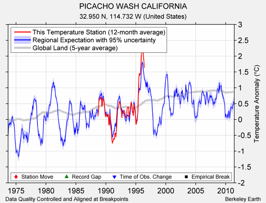 PICACHO WASH CALIFORNIA comparison to regional expectation