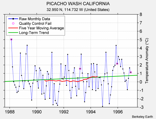 PICACHO WASH CALIFORNIA Raw Mean Temperature