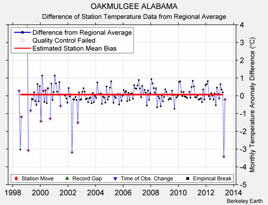 OAKMULGEE ALABAMA difference from regional expectation