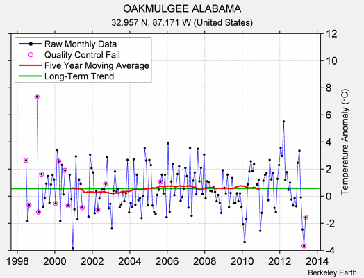 OAKMULGEE ALABAMA Raw Mean Temperature