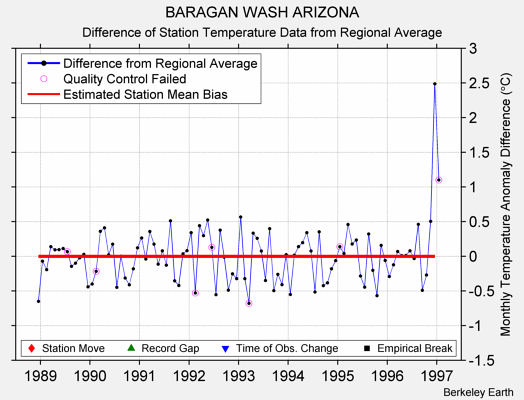 BARAGAN WASH ARIZONA difference from regional expectation