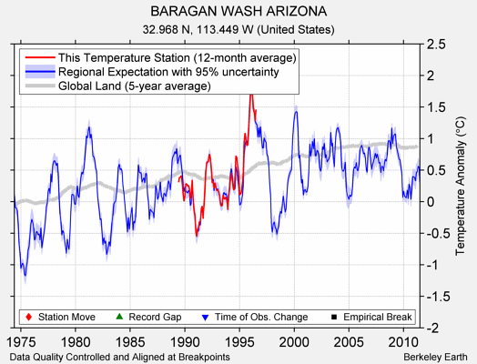 BARAGAN WASH ARIZONA comparison to regional expectation