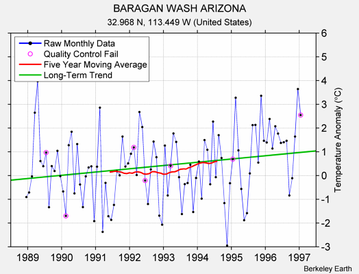 BARAGAN WASH ARIZONA Raw Mean Temperature