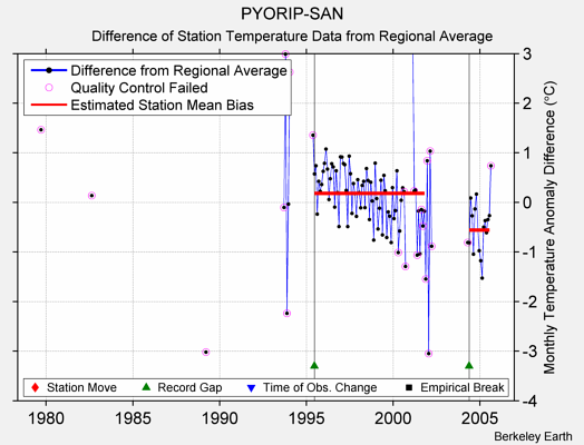 PYORIP-SAN difference from regional expectation