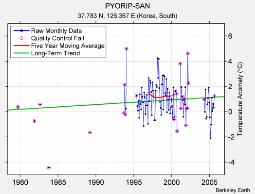 PYORIP-SAN Raw Mean Temperature