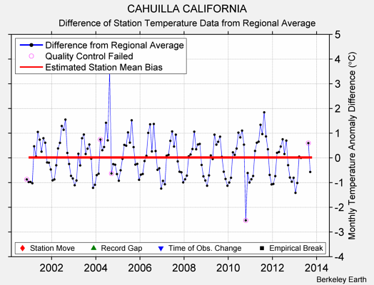 CAHUILLA CALIFORNIA difference from regional expectation