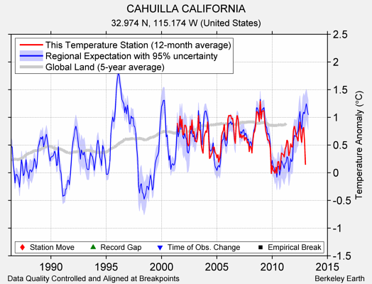 CAHUILLA CALIFORNIA comparison to regional expectation